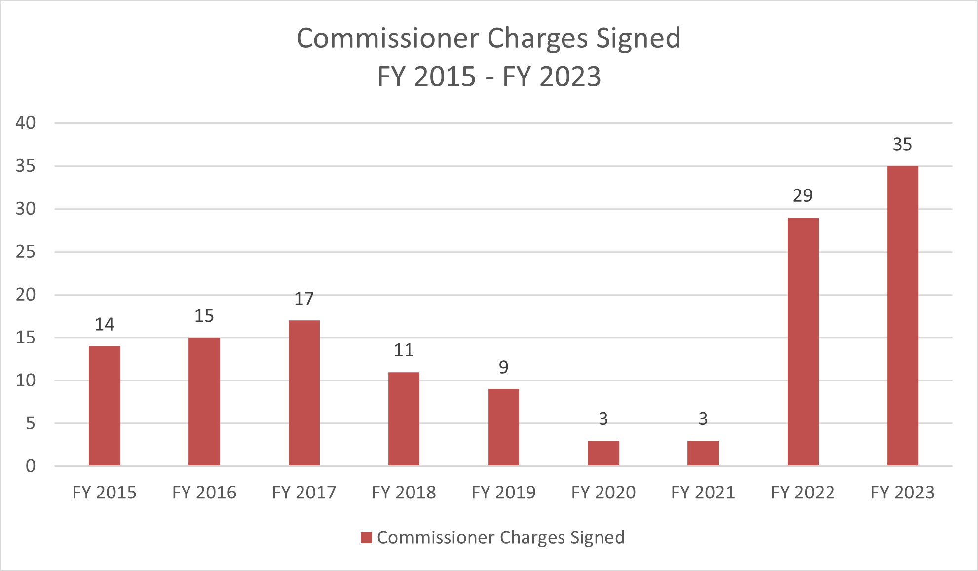 Commissioner Charges Signed FY 2015 - FY 2023