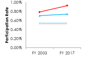 Figure 5.5 ( Line graph) American Indian/Alaska Native (AIAN) governmentwide participation, FY 2003 and FY 2017 (Data in table below chart).