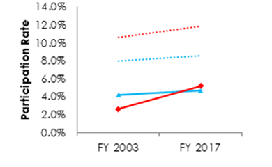 Figure 5. 10. (Line graph) Black/African American governmentwide senior level pay (SLP) or Senior Executive Service (SES) participation, FY 2003 and 2017 (Data in table below chart)