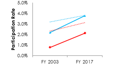 Figure 5. 11. (Line graph) Asian governmentwide and senior level pay (SLP) or Senior Executive Service (SES) participation, FY 2003 and 2017 (Data in table below chart)