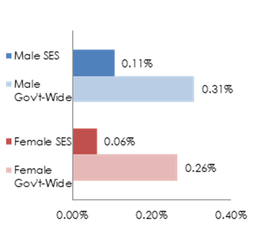 Figure 5. 13. (Bar graph) Native Hawaiian/Other Pacific Islander (NHOPI) governmentwide and Senior Executive Service (SES) participation, FY 2017 (Data in table below chart)