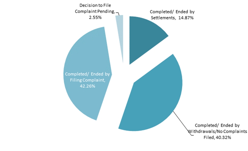 Figure 6. 3. Distribution of pre-complaint outcomes (Data from Appendix Table B-3)