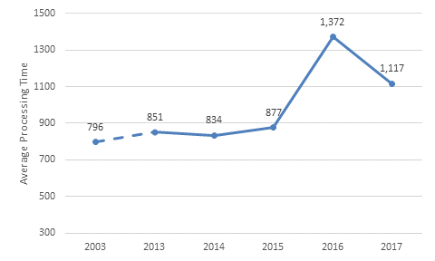 Figure 6. 14. (Line graph) Average Processing Days for final orders fully implementing AJ decisions, FY 2013-FY 2017 (Data from Appendix Tables B-15 and B-17)&#10;