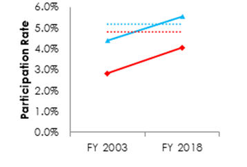 Line graph showing Hispanic/Latino Male and Female government wide workforce participation rate between Fiscal Year 2003 and Fiscal Year 2018 compared to the civilian labor force in 2010. Data table immediately below graph.