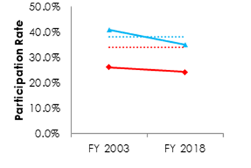 Line graph showing White Male and Female government wide workforce participation rate between Fiscal Year 2003 and Fiscal Year 2018 compared to the civilian labor force in 2010. Data table immediately below graph.