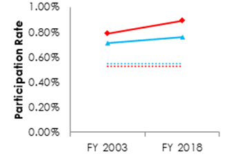 Line graph showing American Indian/Alaska Native Male and Female government wide workforce participation rate between Fiscal Year 2003 and Fiscal Year 2018 compared to the civilian labor force in 2010. Data table immediately below graph.