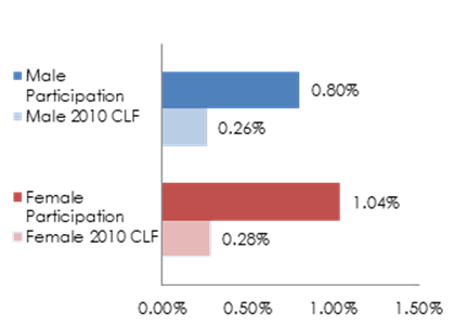 Bar graph showing government wide workforce participation rate in Fiscal Year 2018 compared to the civilian labor force in 2010 for males and females of two or more races. Data table immediately below graph.