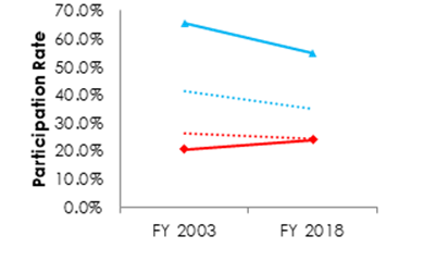 Line graph showing White Male and Female government wide workforce participation rate in senior positions between Fiscal Year 2003 and Fiscal Year 2018 compared to the civilian labor force in 2010. Data table immediately below graph.