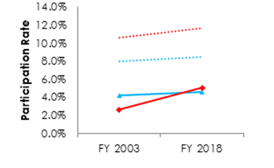 Line graph showing Black/African American Male and Female government wide workforce participation rate in senior positions between Fiscal Year 2003 and Fiscal Year 2018 compared to the civilian labor force in 2010. Data table immediately below graph.