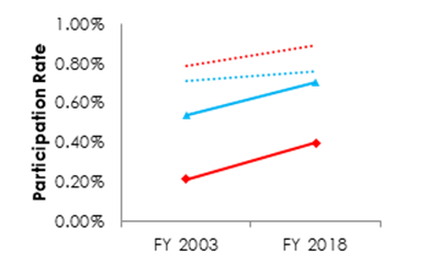 Line graph showing American Indian/Alaska Native Male and Female government wide workforce participation rate in senior positions between Fiscal Year 2003 and Fiscal Year 2018 compared to the civilian labor force in 2010. Data table immediately below graph.