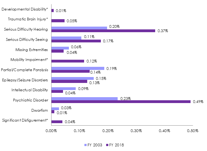 Bar chart of Participation of individuals with targeted disabilities governmentwide by disability type (Percentage of total workforce), FY 2003 and FY 2018