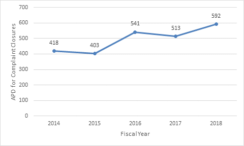 Figure 6. 5. Governmentwide Average Processing Time for Complaint Closures(B7) (Data in table below chart)