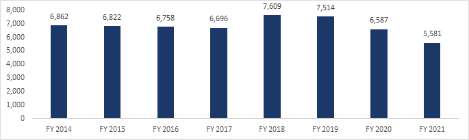 Figure 1.  Sexual Harassment Charge Receipts, FY 2014 – FY 2021. Data table follows.