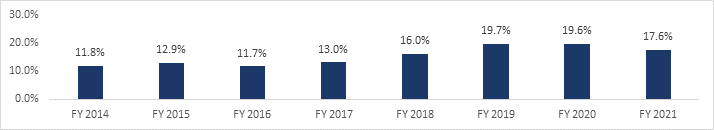 Figure 9.  Percentage of Sexual Harassment Monetary Benefits, FY 2014 – FY 2021*. Data table follows