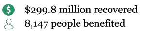 Figure 10. Monetary Benefits from Resolved Sexual Harassment Charge Receipts and Litigation, FY 2018 – FY 2021. $299.8 million recovered. 8,147 people benefited.