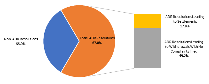 Figure 1. Alternative Dispute Resolutions (ADR) During Pre-Complaint Stage, FY 2020. Data table follows