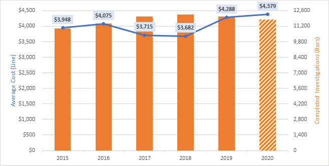 Figure 7. Costs of Completed Investigations, FY 2015–20. Data table follows