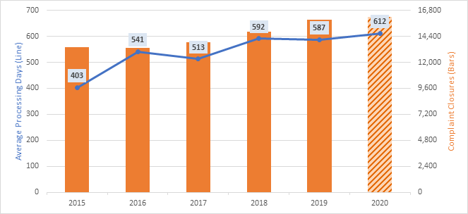 Figure 8. Average Processing Days for All Complaint Closures, FY 2015–20. Data table follows