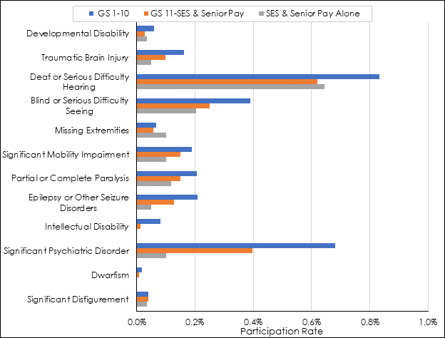 Federal Sector Participation Rates within Grade Bands by Targeted Disability, Fiscal Year (FY) 2020 Bar Graph

See Table 5 for data.