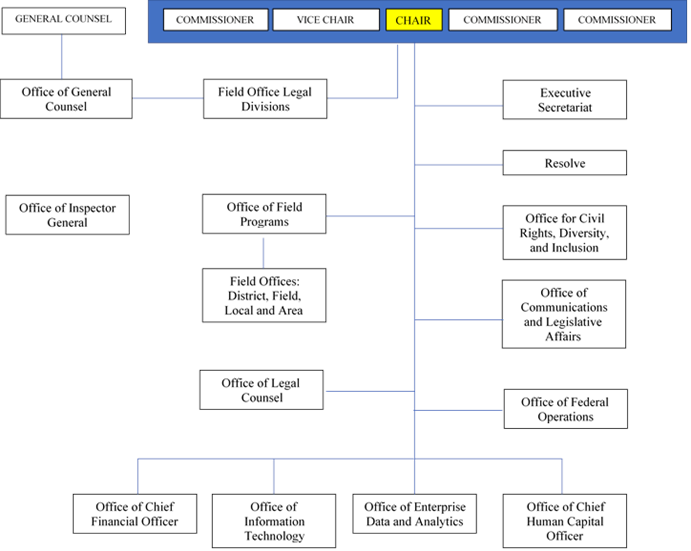 EEOC Organizational Structure