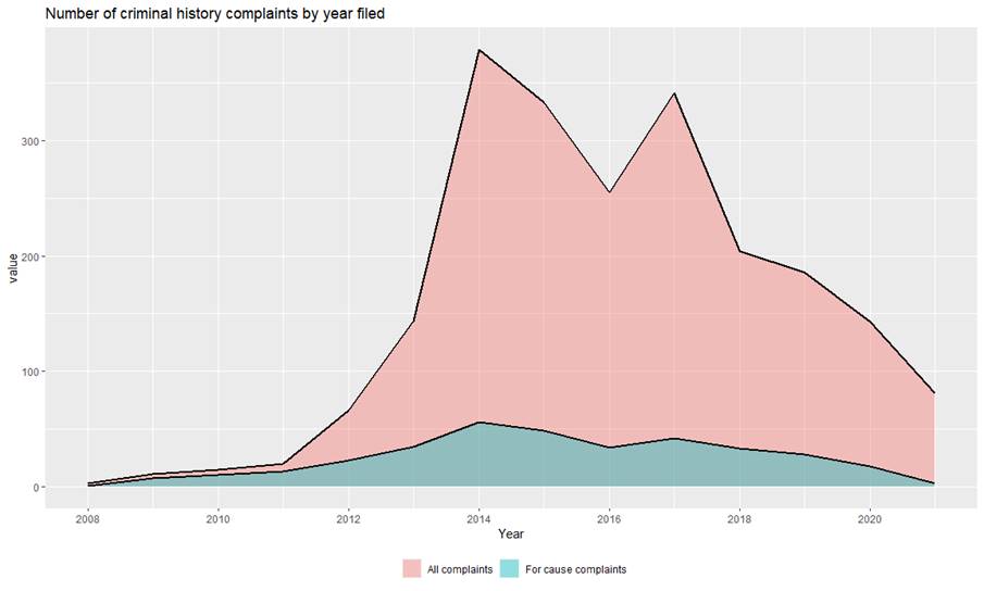 Figure 1 displays the number of complaints broken out between for cause and all complaints from 2008 to 2021. These complaints increase after 2011, peaking over 300 complaints per year and declining since 2014.