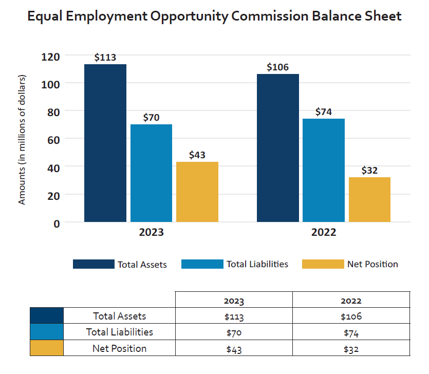 A bar chart showing the EEOC's FY 23 and FY 23 Balance Sheet. In FY 23, total assets were 111 million dollars, total liabilities were 68 million dollars, and net position was 43 million dollars. In FY 22, total assets were 106 million dollars, total liabilities were 74 million dollars, and net position was 32 million dollars. 