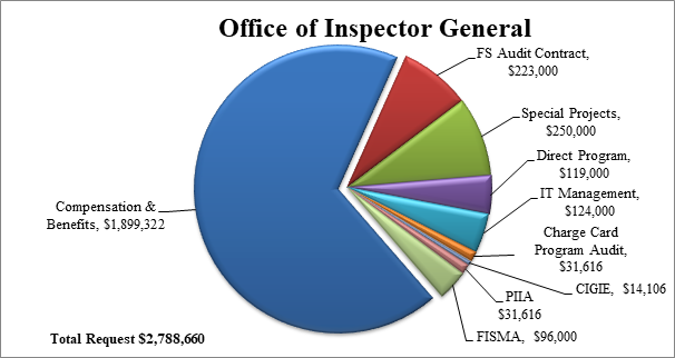 Chart 1 Office of Inspector General funding request by operating plan line items.  Compensation and benefits $1,899,322,
Financial Statement Audit Contract $223,000, Special Projects $250,000, Direct Program $119,000, IT Management $124,000, Charge Card Program Audit $31,616, CIGIE $14,106, PIIA $31,616, FISMA $96,000, Total Request $2,788,660.