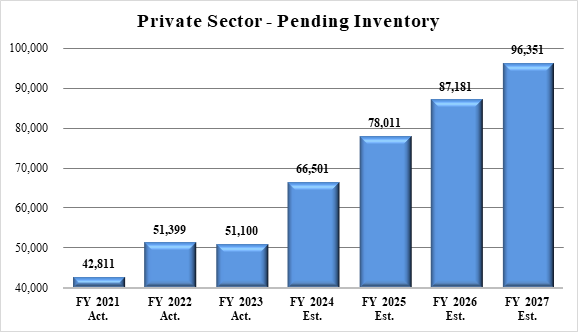 Chart 2.  Bar Chart for Private Sector  Pending Inventory.  Fiscal Years shown 2021 through 2027.  
FY 2021 Actual 42,811. 
FY 2022 Actual 51,399. 
FY 2023 Actual 51,100. 
FY 2024 Estimate 66,501.
FY 2025 Estimate 78,011. 
FY 2026 Estimate 87,181. 
FY 2027 Estimate 96,351.