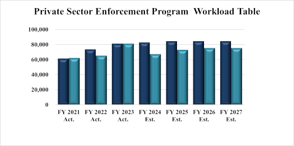 Chart 3.  Bar chart of Private Sector Enforcement program workload table lists receipts and resolutions by fiscal year.  Data from chart found in the table that follows.