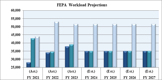 Chart 5 is a bar chart of FEPA workload projections.   Bar chart data is found in the table that follows.