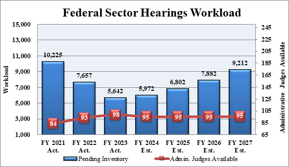 Chart 6 is a bar chart of Federal Sector Hearing Workload for Fiscal Years 2021 through 2027. Data shows Pending Inventory (Inventory) and Administrative Judges Available (Admin). 
2021 Actual is 10,225 Inventory and 84 Admin. 
2022 Actual is 7,657 Inventory and 93 Admin. 
2023 Actual is 5,642 Inventory and 98 Admin. 
2024 Estimated is 5,972 Inventory and 95 Admin. 
2025 Estimated is 6,802 Inventory and 95 Admin. 
2026 Estimated is 7,882 Inventory and 95 Admin.
2026 Estimated is 9,212 Inventory and 95 Admin. 