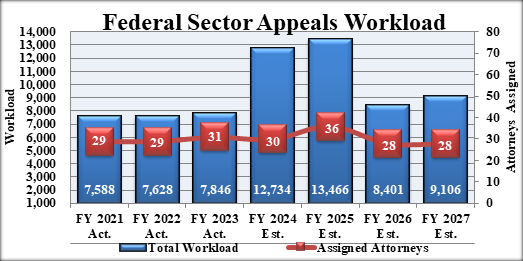 Bar Chart of Federal Sector Appeals Workload. Data shows Fiscal Years 2021 through 2027 for Total Workload (Total) and Assigned Attorneys (Attorneys). 
