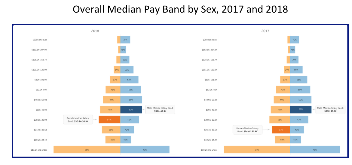 Bar chart - data in following table