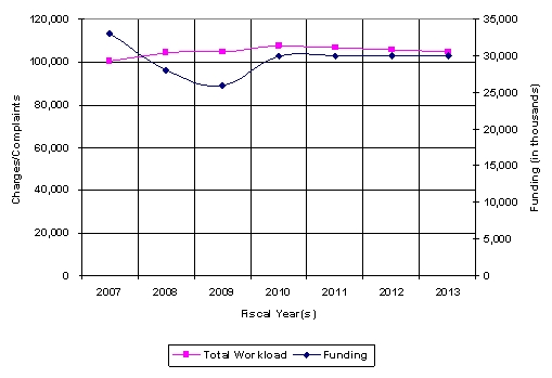 2011 budget G2