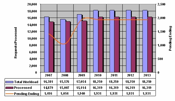 2011 budget G6