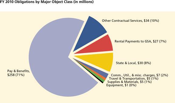 FY 2010 Obligations by Major Object Class (Figure 3)