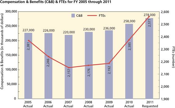 Compensation &amp; Benefits &amp; FTEs (figure 4)